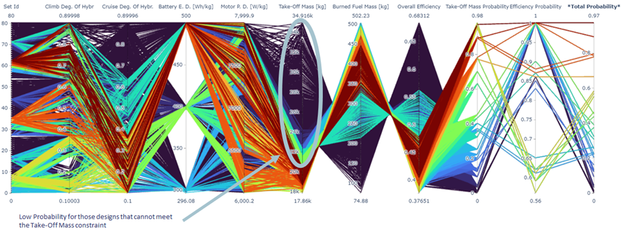 Figure 1 : Demonstration of the benefit of the methodology and the acceleration of the design space exploration by 80%.