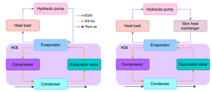Figure 2: TMS architectures considering liquid cooling (EGW), vapor cycle system (VCS) and skin heat exchanger. (adapted from:  Coutinho, Maria M.; On the design of thermal management systems for hybrid-electric aircraft, Master’s Thesis, Instituto Superior Técnico, Lisboa, 2022).